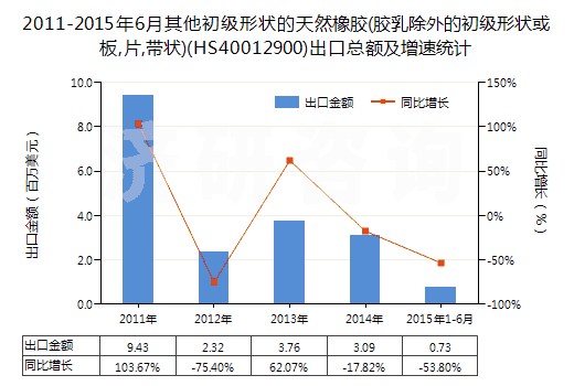2011-2015年6月其他初級形狀的天然橡膠(膠乳除外的初級形狀或板,片,帶狀)(HS40012900)出口總額及增速統(tǒng)計 2011-2015年6月其他初級形狀的天然橡膠(膠乳除外的初級形狀或板,片,帶狀)(HS40012900)出口總額及增速統(tǒng)計
